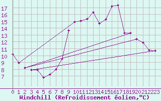 Courbe du refroidissement olien pour Bures-sur-Yvette (91)