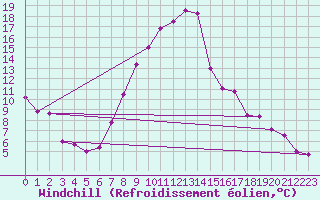 Courbe du refroidissement olien pour Grosseto