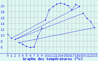 Courbe de tempratures pour Chapelle-en-Vercors (26)