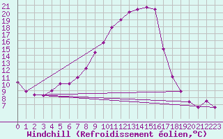 Courbe du refroidissement olien pour Horsens/Bygholm