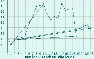 Courbe de l'humidex pour Berlin-Dahlem