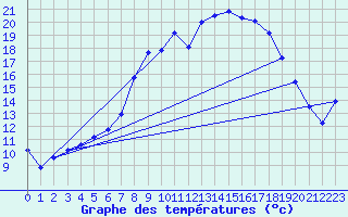 Courbe de tempratures pour Mittelnkirchen-Hohen