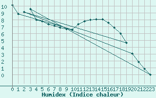 Courbe de l'humidex pour Baye (51)