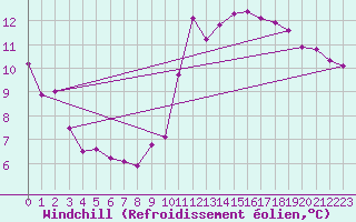 Courbe du refroidissement olien pour Gand (Be)
