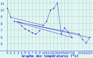 Courbe de tempratures pour Lamballe (22)