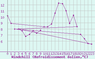 Courbe du refroidissement olien pour Thorney Island