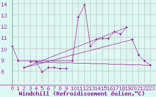 Courbe du refroidissement olien pour Chambry / Aix-Les-Bains (73)