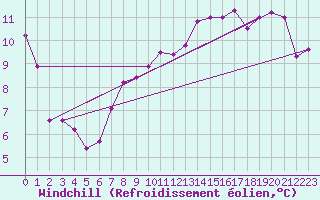 Courbe du refroidissement olien pour Laval (53)