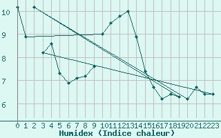 Courbe de l'humidex pour San Vicente de la Barquera