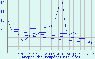 Courbe de tempratures pour Neufchef (57)