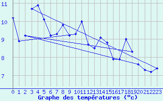 Courbe de tempratures pour Machichaco Faro