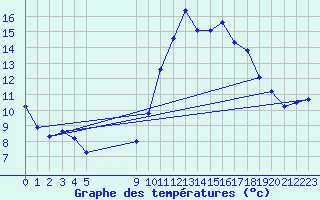 Courbe de tempratures pour Saint-Haon (43)