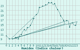 Courbe de l'humidex pour Firenze / Peretola