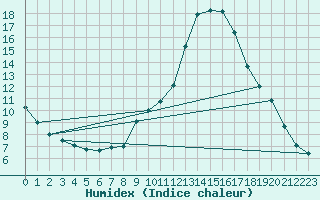 Courbe de l'humidex pour Manresa