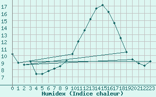 Courbe de l'humidex pour Clermont de l'Oise (60)