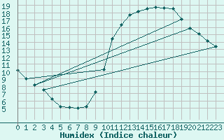 Courbe de l'humidex pour Montlimar (26)