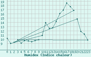 Courbe de l'humidex pour Pinsot (38)