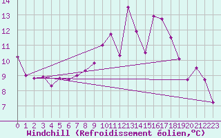 Courbe du refroidissement olien pour Voinmont (54)