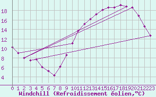 Courbe du refroidissement olien pour Aigrefeuille d