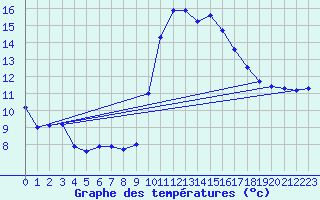 Courbe de tempratures pour Saint-Jean-de-Vedas (34)