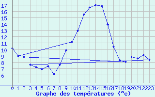 Courbe de tempratures pour Calanda