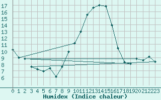 Courbe de l'humidex pour Calanda