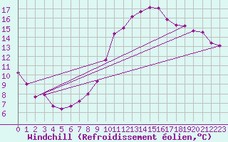 Courbe du refroidissement olien pour Montlimar (26)