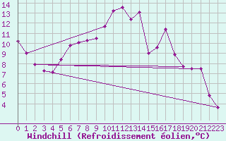 Courbe du refroidissement olien pour Flisa Ii