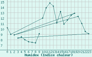 Courbe de l'humidex pour Westouter - Heuvelland (Be)