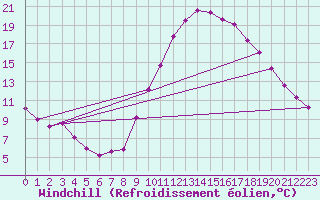 Courbe du refroidissement olien pour La Beaume (05)