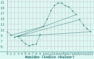 Courbe de l'humidex pour La Beaume (05)