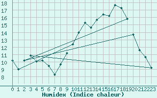 Courbe de l'humidex pour Dolembreux (Be)