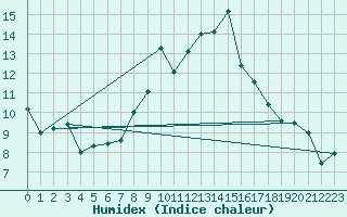 Courbe de l'humidex pour Vinica-Pgc