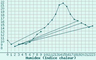 Courbe de l'humidex pour Lagarrigue (81)