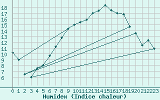 Courbe de l'humidex pour Mosen