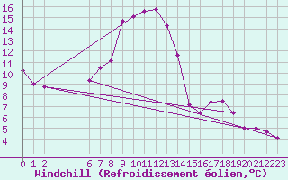 Courbe du refroidissement olien pour Colmar-Ouest (68)