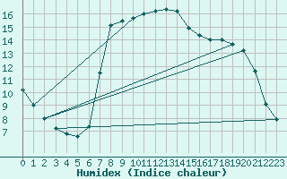 Courbe de l'humidex pour Santa Susana