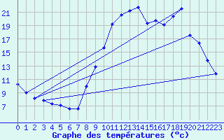 Courbe de tempratures pour Chapelle-en-Vercors (26)