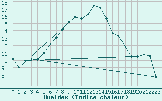 Courbe de l'humidex pour Stockholm Tullinge