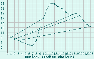 Courbe de l'humidex pour Verngues - Hameau de Cazan (13)