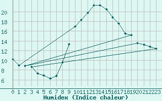 Courbe de l'humidex pour Zumarraga-Urzabaleta