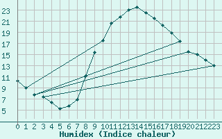 Courbe de l'humidex pour Puebla de Don Rodrigo