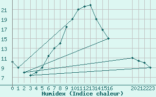 Courbe de l'humidex pour Guriat