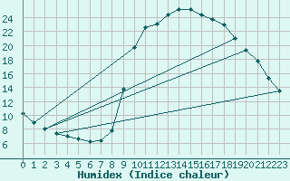 Courbe de l'humidex pour Thoiras (30)