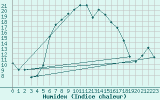 Courbe de l'humidex pour Andermatt