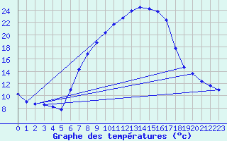 Courbe de tempratures pour Gottfrieding
