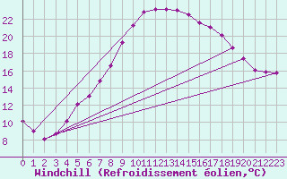 Courbe du refroidissement olien pour Radauti