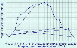 Courbe de tempratures pour Dashkhovuz