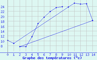 Courbe de tempratures pour Kjobli I Snasa