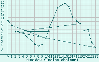 Courbe de l'humidex pour Mazres Le Massuet (09)